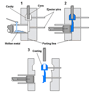 pressure die casting princip